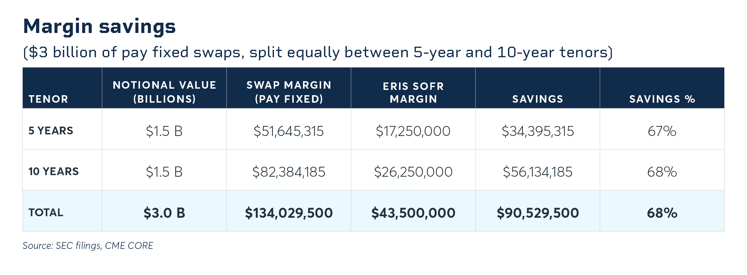 Margin savings